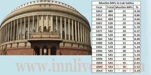 Only 4.24% MPs represent 15% Muslims of India